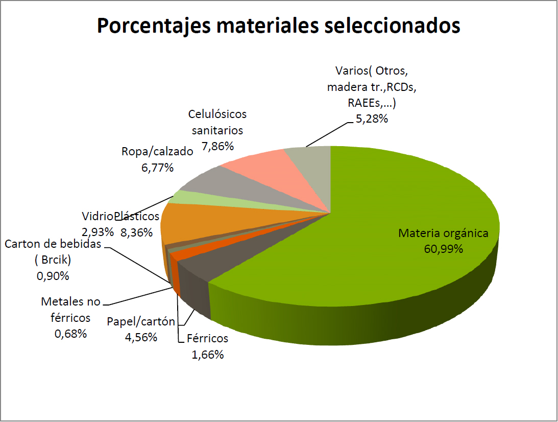 Porcentaje de materiales seleccionados 2016